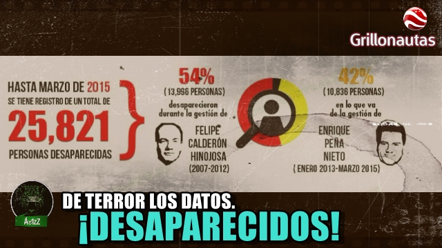 Trágicas las cifras de desaparecidos en México. Podrían estar ocultando el 80% de ellas.